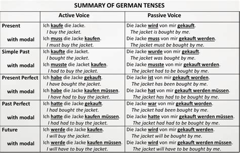 aktiv passiv sex|Active vs Passive Voice – Deutsch 101.